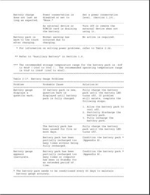 Page 59Battery charge Power conservation is Set a power conservation
does not last as disabled or set to level. (Section 1.10).
long as expected. None.
-------------------------------------------------------
An external device or Turn off or remove the
PCMCIA card is draining external device when not
the battery. using it.
---------------------------------------------------------------------------
Battery pack is Normal warming has No action is required.
warm to the touch occurred due to
after charging....