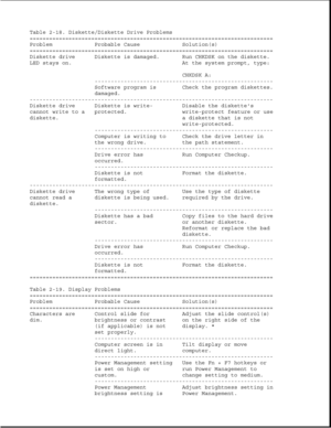 Page 60Table 2-18. Diskette/Diskette Drive Problems
===========================================================================
Problem Probable Cause Solution(s)
===========================================================================
Diskette drive Diskette is damaged. Run CHKDSK on the diskette.
LED stays on. At the system prompt, type:
CHKDSK A:
-------------------------------------------------------
Software program is Check the program diskettes.
damaged....