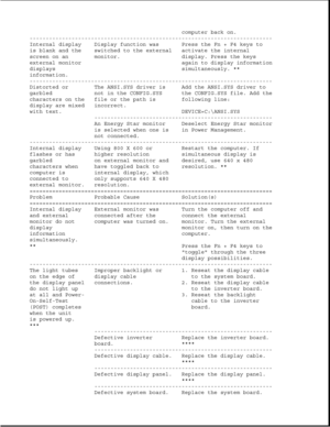 Page 62computer back on.
---------------------------------------------------------------------------
Internal display Display function was Press the Fn + F4 keys to
is blank and the switched to the external activate the internal
screen on an monitor. display. Press the keys
external monitor again to display information
displays simultaneously. **
information.
---------------------------------------------------------------------------
Distorted or The ANSI.SYS driver is Add the ANSI.SYS driver to
garbled not in...