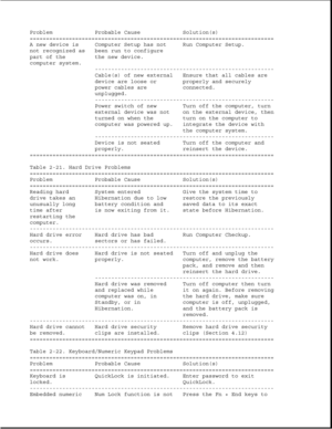 Page 66Problem Probable Cause Solution(s)
===========================================================================
A new device is Computer Setup has not Run Computer Setup.
not recognized as been run to configure
part of the the new device.
computer system.
-------------------------------------------------------
Cable(s) of new external Ensure that all cables are
device are loose or properly and securely
power cables are connected.
unplugged.
-------------------------------------------------------
Power...