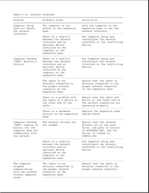 Page 69Table 2-24. Network Problems
===========================================================================
Problem Probable Cause Solution(s)
===========================================================================
Computer Setup The computer is not Dock the computer in the
does not detect docked in the expansion expansion base to use the
the network base. network interface.
interface. -------------------------------------------------------
There is a conflict Run Computer Setup and
between the network...