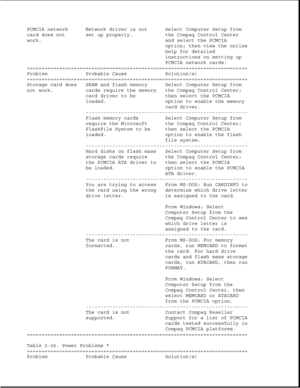 Page 72PCMCIA network Network driver is not Select Computer Setup from
card does not set up properly. the Compaq Control Center
work. and select the PCMCIA
option; then view the online
help for detailed
instructions on setting up
PCMCIA network cards.
===========================================================================
Problem Probable Cause Solution(s)
===========================================================================
Storage card does SRAM and flash memory Select Computer Setup from
not work....