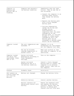 Page 73===========================================================================
Computer is Computer has entered a Immediately save any open
beeping and low battery condition. file(s). Then do any one of
battery LED is the following:
flashing.
o Connect the computer to an
external power source,
then charge the battery
pack.
o Replace the battery pack
with a fully charged
battery pack.
o Initiate Hibernation
(press the Fn key and
standby button
simultaneously) to
completely halt the power
consumption on the...