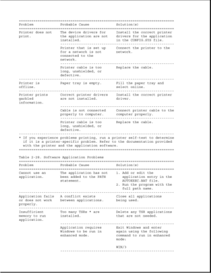 Page 76===========================================================================
Problem Probable Cause Solution(s)
===========================================================================
Printer does not The device drivers for Install the correct printer
print. the application are not drivers for the application
installed. in the CONFIG.SYS file.
-------------------------------------------------------
Printer that is set up Connect the printer to the
for a network is not network.
connected to the...