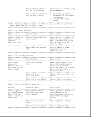 Page 77Memory configuration is Reconfigure the memory using
not set up correctly. MS-DOS MEMMAKER.
-------------------------------------------------------
System ran out of memory 1. Check the application
for the application. documentation for memory
requirements.
2. Install additional
memory.
---------------------------------------------------------------------------
* TSRs (Terminate Stay Resident) are software routines that stay in RAM
memory even when not actively in use....