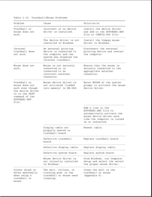 Page 78Table 2-32. Trackball/Mouse Problems
===========================================================================
Problem Cause Solution(s)
===========================================================================
Trackball or Incorrect or no device Install the device driver
mouse does not driver is installed. and add to the AUTOEXEC.BAT
work. file or CONFIG.SYS file.
-------------------------------------------------------
The device driver is not Install the Compaq mouse
installed in Windows. driver in...