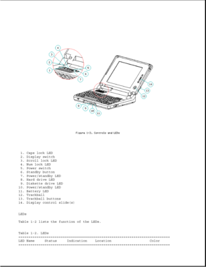 Page 101. Caps lock LED
2. Display switch
3. Scroll lock LED
4. Num lock LED
5. Power switch
6. Standby button
7. Power/standby LED
8. Hard drive LED
9. Diskette drive LED
10. Power/standby LED
11. Battery LED
12. Trackball
13. Trackball buttons
14. Display control slide(s)
LEDs
Table 1-2 lists the function of the LEDs.
Table 1-2. LEDs
===========================================================================
LED Name Status Indication Location Color...