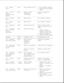 Page 39---------------------------------------------------------------------------
205 - Memory None Cache memory error. 1. Run Computer Checkup.
Error 2. Replace the processor
board.
---------------------------------------------------------------------------
207 - Invalid None Memory module Verify placement of
Memory installed memory.
Configuration incorrectly.
Module
---------------------------------------------------------------------------
209 - NCA RAM None RAM Failure. Run Computer Checkup.
Error...