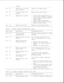 Page 45failed.
---------------------------------------------------------------------------
112 - xx Speed test slow mode Replace the system board.
out of range.
---------------------------------------------------------------------------
113 - 01 Protected mode test Replace the system board.
failed.
---------------------------------------------------------------------------
114 - 01 Speaker test failed. 1. Check system configuration to
verify that speaker is enabled.
2. Check speaker volume level on
popup...