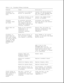 Page 78Table 2-32. Trackball/Mouse Problems
===========================================================================
Problem Cause Solution(s)
===========================================================================
Trackball or Incorrect or no device Install the device driver
mouse does not driver is installed. and add to the AUTOEXEC.BAT
work. file or CONFIG.SYS file.
-------------------------------------------------------
The device driver is not Install the Compaq mouse
installed in Windows. driver in...