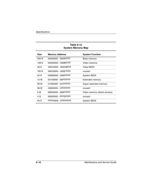 Page 1206–16Maintenance and Service Guide
Specifications
Ta b l e 6 - 1 2
System Memory Map
Size Memory Address System Function
640 K 00000000 - 0009FFFF Base memory
128 K 000A0000 - 000BFFFF Video memory
48 K 000C0000 - 000CBFFF Video BIOS
160 K 000C8000 - 000E7FFF unused
64 K 000E8000 - 000FFFFF System BIOS
15 M 00100000 - 00FFFFFF Extended memory
58 M 01000000 - 047FFFFF Super extended memory
58 M 04800000 - 07FFFFFF unused
2 M 08000000 - 080FFFFF Video memory (direct access)
4 G 08200000 - FFFEFFFF unused
64...