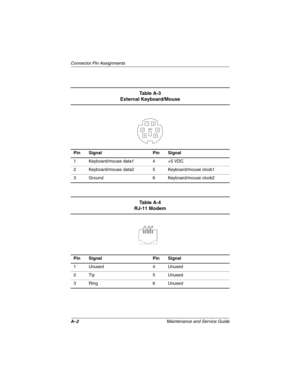 Page 122A–2Maintenance and Service Guide
Connector Pin Assignments
Ta b l e A - 3
External Keyboard/Mouse
Pin Signal Pin Signal
1 Keyboard/mouse data1 4 +5 VDC
2 Keyboard/mouse data2 5 Keyboard/mouse clock1
3 Ground 6 Keyboard/mouse clock2
KEY
6 54 32 1
Ta b l e A - 4
RJ-11 Modem
Pin Signal Pin Signal
1Unused 4Unused
2 Tip 5 Unused
3Ring 6Unused 