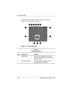 Page 191–14Maintenance and Service Guide
Product Description
The components on the top of the computer are shown in
Figure 1-5 and described in Table 1-5.
Figure 1-5. Top Components
Ta b l e 1 - 5
Top Components
Item Component Function
1 Power button Turns on the computer. To turn off the
computer, use the operating system Shut
Down command.
2 Drive light indicator Turns on when the hard drive, CD-, or
DVD-ROM drive is accessed. 