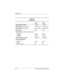 Page 1086–4Maintenance and Service Guide
Specifications
Ta b l e 6 - 3
Hard Drives
15 GB 10 GB
User capacity per drive
115.0 GB 10.0 GB
Drive height(with drive frame) 0.37 in/9.5 mm 0.37 in/9.5 mm
Drive width(with drive frame) 2.5 in/63.5 mm 2.5 in/63.5 mm
Interface typeATA - 5 ATA - 5
Seek times(typical read, including setting)
Single track
3
Average3
Full stroke3
3.0 ms
13.0 ms
24.0 ms3.0 ms
13.0 ms
24.0 ms
User addressable sectors
329,498,112 19,640,880
Logical configuration
Cylinders
Heads
Sectors per...