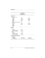 Page 1146–10Maintenance and Service Guide
Specifications
Ta b l e 6 - 8
Battery Packs
Dimensions
Lithium ion (Li ion)
Height
Length
Width
Weight
Cells
Nickel Metal Hydride (NiMH)
Height
Length
Width
Weight
Cells.82 in
3.78 in
5.28 in
.86 lb
8
.67 in
6.16 in
5.51 in
621 mm
96 mm
134 mm
.39 kg
17 mm
131 mm
140 mm
Energy
Li ion
Vo l t a g e
Amp-hour capacity
Watt-hour capacity
NiMH
Vo l t a g e
Amp-hour capacity
Watt-hour capacity14.8 V
3.8 Ah
53.5 Wh
11.1 V
3.1 Ah
34.4 Wh
Environmental requirements
Temperature...