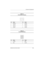 Page 123Connector Pin Assignments
Maintenance and Service GuideA–3
Ta b l e A - 5
RJ-45 Network Interface
Pin Signal Pin Signal
1 Transmit + 5 Unused
2 Transmit - 6 Receive -
3 Receive + 7 Unused
4Unused 8Unused
6 5
4 3
2 1
7
8
Ta b l e A - 6
Universal Serial Bus
Pin Signal Pin Signal
1 +5VDC 3 Data+
2 Data - 4 Ground 