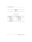 Page 124A–4Maintenance and Service Guide
Connector Pin Assignments
Ta b l e A - 7
Serial
Pin Signal Pin Signal
1 Carrier detect 6 Data set ready
2 Receive data 7 Ready to send
3 Transmit data 8 Clear to send
4 Data terminal ready 9 Ring indicator
5 Signal ground
16
9
5 