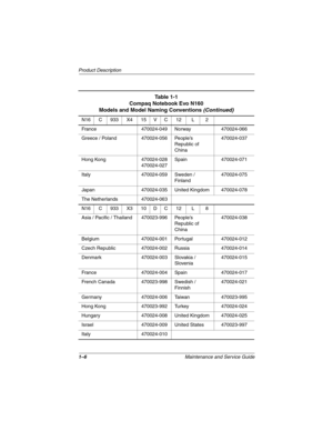 Page 111–6Maintenance and Service Guide
Product Description
N16 C 933 X4 15 V C 12 L 2
France 470024-049 Norway 470024-066
Greece / Poland 470024-056 People’s 
Republic of 
China470024-037
Hong Kong 470024-028
470024-027Spain 470024-071
Italy 470024-059 Sweden /
Finland470024-075
Japan 470024-035 United Kingdom 470024-078
The Netherlands 470024-063
N16 C 933 X3 10 D C 12 L 8
Asia / Pacific / Thailand 470023-996 People’s 
Republic of 
China470024-038
Belgium 470024-001 Portugal 470024-012
Czech Republic...