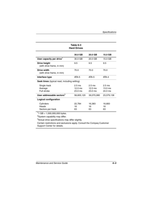 Page 111Specifications
Maintenance and Service Guide6–5
Table 6-3
Hard Drives
30.0 GB 20.0 GB 15.0 GB
User capacity per drive
130.0 GB 20.0 GB 15.0 GB
Drive height
(with drive frame, in mm)9.5 9.5 9.5
Drive width
(with drive frame, in mm)70.0 70.0 70.0
Interface typeATA - 5 ATA - 5 ATA - 4
Seek times (typical read, including setting)
Single track
Average
Full stroke2.5 ms
12.0 ms
23.0 ms2.5 ms
12.0 ms
23.0 ms2.5 ms
13.0 ms
24.0 ms
User addressable sectors
358,605,120 39,070,080 23,579,136
Logical configuration...