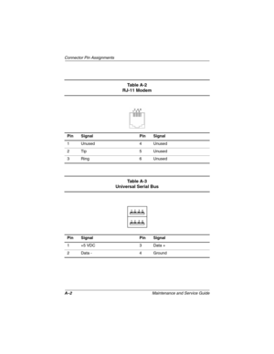 Page 125A–2Maintenance and Service Guide
Connector Pin Assignments
Ta b l e  A - 2
RJ-11 Modem
Pin Signal Pin Signal
1Unused 4Unused
2 Tip 5 Unused
3Ring 6Unused
Ta b l e  A - 3
Universal Serial Bus
Pin Signal Pin Signal
1 +5 VDC 3 Data +
2 Data - 4 Ground 