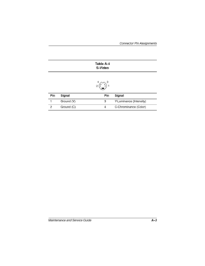 Page 126Connector Pin Assignments
Maintenance and Service GuideA–3
Ta b l e  A - 4
S-Video
Pin Signal Pin Signal
1 Ground (Y) 3 Y-Luminance (Intensity)
2 Ground (C) 4 C-Chrominance (Color) 