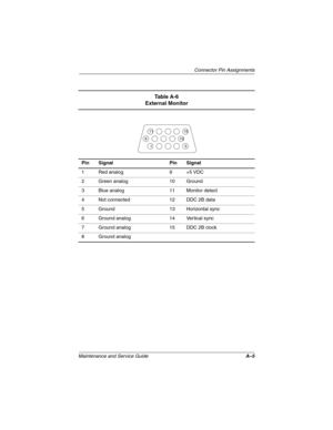 Page 128Connector Pin Assignments
Maintenance and Service GuideA–5
Ta b l e  A - 6
External Monitor
Pin Signal Pin Signal
1 Red analog 9 +5 VDC
2 Green analog 10 Ground
3 Blue analog 11 Monitor detect
4 Not connected 12 DDC 2B data
5 Ground 13 Horizontal sync
6 Ground analog 14 Vertical sync
7 Ground analog 15 DDC 2B clock
8 Ground analog
1 6115 1015 