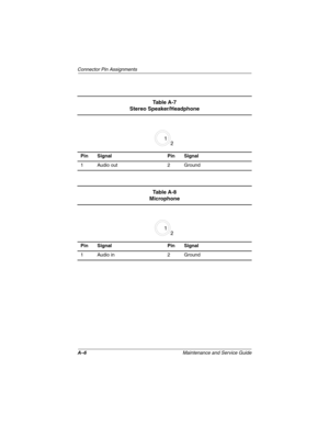 Page 129A–6Maintenance and Service Guide
Connector Pin Assignments
Ta b l e  A - 7
Stereo Speaker/Headphone
Pin Signal Pin Signal
1 Audio out 2 Ground
21
Ta b l e  A - 8
Microphone
Pin Signal Pin Signal
1 Audio in 2 Ground
21 