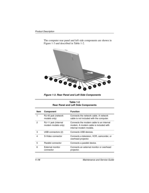 Page 191–14Maintenance and Service Guide
Product Description
The computer rear panel and left side components are shown in 
Figure 1-3 and described in Table 1-2.
Figure 1-3. Rear Panel and Left Side Components
Table 1-2
Rear Panel and Left Side Components
Item Component Function
1RJ-45 jack (network 
models only)Connects the network cable. A network 
cable is not included with the computer.
2 RJ-11 jack (internal 
modem models only)Connects the modem cable to an internal 
modem. A modem cable is included with...