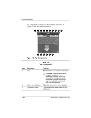 Page 231–18Maintenance and Service Guide
Product Description
The components on the top of the computer are shown in 
Figure 1-5 and described in Table 1-4.
Figure 1-5. Top Components
Table 1-4
Top Components
Item Component Function
1 Vent Allows airflow to cool internal components.
ÄCAUTION: To prevent damage, the 
computer shuts down if an 
overheating condition occurs. Do 
not block the cooling vent. Avoid 
placing the computer on a blanket, 
rug, or other flexible surface that 
may cover the vent area.
2...