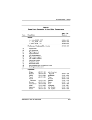 Page 52Illustrated Parts Catalog
Maintenance and Service Guide3–3
Table 3-1
Spare Parts: Computer System Major Components
Item DescriptionSpare Part 
Number
1Display
14.1-inch, SXGA, CTFT
14.1-inch, XGA, CTFT
13.3-inch, XGA, CTFT260604-001
260603-001
260602-001
Plastics and Hardware Kit, includes: 251365-001
2a
2b
2c
2d
2e
2f
2g
2h
2i
2j
2k
2lSwitch cover
Left hinge cover
Right hinge cover
Keyboard shield
Left display support
Right display support
Disk cell RTC battery
Hard drive bracket
Hard drive shield
Hard...