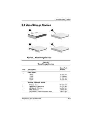 Page 58Illustrated Parts Catalog
Maintenance and Service Guide3–9
3.4 Mass Storage Devices
Figure 3-4. Mass Storage Devicesl
Table 3-3
Mass Storage Devices
Item DescriptionSpare Part 
Number
1Hard drives
48 GB
30 GB
20 GB
10 GB251359-001
251358-001
251357-001
251356-001
Modular media bay device
2
3
4Diskette drive
24X Max CD-ROM drive
8X Max CD-RW drive
DV D - RO M  d r i ve
DVD-ROM/CD-RW combination drive251349-001
221761-001
226745-001
198702-001
230217-001 