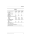 Page 111Specifications
Maintenance and Service Guide6–5
Table 6-3
Hard Drives
30.0 GB 20.0 GB 15.0 GB
User capacity per drive
130.0 GB 20.0 GB 15.0 GB
Drive height
(with drive frame, in mm)9.5 9.5 9.5
Drive width
(with drive frame, in mm)70.0 70.0 70.0
Interface typeATA - 5 ATA - 5 ATA - 4
Seek times (typical read, including setting)
Single track
Average
Full stroke2.5 ms
12.0 ms
23.0 ms2.5 ms
12.0 ms
23.0 ms2.5 ms
13.0 ms
24.0 ms
User addressable sectors
358,605,120 39,070,080 23,579,136
Logical configuration...