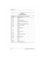 Page 1206–14Maintenance and Service Guide
Specifications
Table 6-12
System I/O Addresses
I/O Address (hex)System Function (shipping configuration)
000 - 00F DMA controller no. 1
010 - 01F Unused
020 - 021 Interrupt controller no. 1
022 - 024 Opti chipset configuration registers
025 - 03F Unused
02E - 02F 87334 “Super IO” configuration for CPU
040 - 05F Counter/timer registers
044 - 05f Unused
060 Keyboard controller
061 Port B
062 - 063 Unused
064 Keyboard controller
065 - 06F Unused
070 - 071 NMI enable/real...