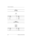 Page 125A–2Maintenance and Service Guide
Connector Pin Assignments
Ta b l e  A - 2
RJ-11 Modem
Pin Signal Pin Signal
1Unused 4Unused
2 Tip 5 Unused
3Ring 6Unused
Ta b l e  A - 3
Universal Serial Bus
Pin Signal Pin Signal
1 +5 VDC 3 Data +
2 Data - 4 Ground 