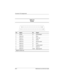 Page 127A–4Maintenance and Service Guide
Connector Pin Assignments
Ta b l e  A - 5
Parallel
Pin Signal Pin Signal
1 Strobe* 10 Acknowledge*
2 Data bit 0 11 Busy
3 Data bit 1 12 Paper out
4 Data bit 2 13 Select
5 Data bit 3 14 Auto line feed*
6 Data bit 4 15 Error*
7 Data bit 5 16 Initialize printer*
8 Data bit 6 17 Select in*
9 Data bit 7 18-25 Signal ground
*Signal is active low.
114
25
13 