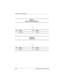 Page 129A–6Maintenance and Service Guide
Connector Pin Assignments
Ta b l e  A - 7
Stereo Speaker/Headphone
Pin Signal Pin Signal
1 Audio out 2 Ground
21
Ta b l e  A - 8
Microphone
Pin Signal Pin Signal
1 Audio in 2 Ground
21 