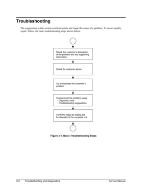 Page 75 
Troubleshooting 
The suggestions in this section can help isolate and repair the cause of a problem. To ensure quality 
repair, follow the basic troubleshooting steps shown below. 
  
 
Check the customer’s description
of the problem and any supporting
information.
Try to duplicate the customer’s
problem.
Troubleshoot the problem using:
  - Diagnostic tools.
  - Troubleshooting suggestions.
Verify the repair by testing the
functionality of the complete unit.
Check for customer abuse.
 
Figure 3-1....