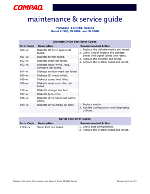 Page 50PRESARIO NOTEBOOK MAINTENANCE AND SERVICE GUIDE 1200XL SERIESTROUBLESHOOTING 13
Presario 1200XL Series
Model XL300, XL300A, and XL300B
Diskette Drive Test Error Codes
Error CodeDescriptionRecommended Action
600-xx Diskette ID drive types test 
failed.1. Replace the diskette media and retest.
2. Check and/or replace the diskette 
power and signal cables and retest.
3. Replace the diskette and retest.
4. Replace the system board and retest.
601-xxDiskette format failed.
602-xx Diskette read test failed....