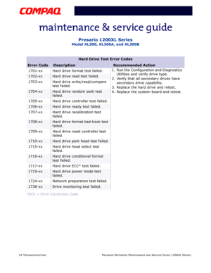 Page 5114 TROUBLESHOOTINGPRESARIO NOTEBOOK MAINTENANCE AND SERVICE GUIDE 1200XL SERIES
Presario 1200XL Series
Model XL300, XL300A, and XL300B
*ECC = Error Correction Code
Hard Drive Test Error Codes
Error CodeDescriptionRecommended Action
1701-xx Hard drive format test failed.1. Run the Configuration and Diagnostics 
Utilities and verify drive type.
2. Verify that all secondary drives have 
secondary drive capability.
3. Replace the hard drive and retest.
4. Replace the system board and retest.
1702-xxHard...