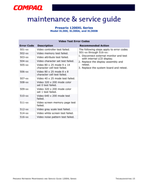 Page 52PRESARIO NOTEBOOK MAINTENANCE AND SERVICE GUIDE 1200XL SERIESTROUBLESHOOTING 15
Presario 1200XL Series
Model XL300, XL300A, and XL300B
Video Test Error Codes
Error CodeDescriptionRecommended Action
501-xx Video controller test failed. The following steps apply to error codes 
501-xx through 516-xx: 
1. Disconnect external monitor and test 
with internal LCD display.
2. Replace the display assembly and 
retest.
3. Replace the system board and retest.
502-xxVideo memory test failed.
503-xx Video attribute...