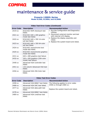 Page 54PRESARIO NOTEBOOK MAINTENANCE AND SERVICE GUIDE 1200XL SERIESTROUBLESHOOTING 17
Presario 1200XL Series
Model XL300, XL300A, and XL300B
Video Test Error Codes (Continued)
Error CodeDescriptionRecommended Action
2419-xx ECG/VGC ROM checksum test 
failed.1. Run the Configuration and Diagnostics 
Utilities.
2. Disconnect external monitor and test 
with internal LCD display.
3. Replace the display assembly and 
retest.
4. Replace the system board and retest.
2421-xxECG/VGC 640 x 200 graphics 
mode test...