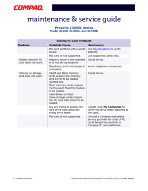 Page 6932 TROUBLESHOOTINGPRESARIO NOTEBOOK MAINTENANCE AND SERVICE GUIDE 1200XL SERIES
Presario 1200XL Series
Model XL300, XL300A, and XL300B
The card conflicts with a serial 
device.See Specifications to verify 
address.
The card is not supported. Use supported cards only.
Modem network PC 
Card does not work.Network driver is not installed 
or is not set up properly.Install driver.
Telephone cord is not properly 
connected.Verify telephone connection.
Memory or storage 
card does not work.SRAM and flash...