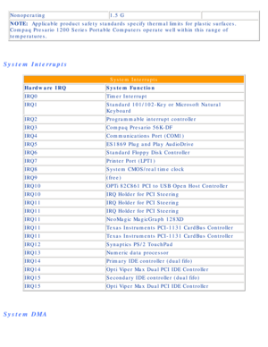 Page 82Compaq Presario Series Maintenance and Service Guide 
Nonoperating1.5 G 
NOTE:  Applicable product safety standards specify thermal limits for plastic\
 surfaces. 
Compaq Presario 1200 Series Portable Computers operate well within this \
range of 
temperatures.
 
System Interrupts
System Interrupts
Hardware IRQ System Function
IRQ0 Timer Interrupt
IRQ1 Standard 101/102-Key or Microsoft Natural 
Keyboard
IRQ2 Programmable interrupt controller
IRQ3 Compaq Presario 56K-DF
IRQ4 Communications Port (COM1)...