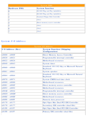 Page 83Compaq Presario Series Maintenance and Service Guide 
System DMA
Hardware DMA System Function
0
ES1869 Plug and Play AudioDrive
1ES1869 Plug and Play AudioDrive
2Standard Floppy Disk Controller
3(free)
4Direct memory access controller
5(free)
6(free)
7(free)
 
System I/O Address
System I/O Address
I/O Address (Hex) System Function (Shipping 
Configuration)
x0000 - x000F Direct Memory Access Controller
x0020 - x0021 Programmable interrupt controller
x0022 - x0024 Motherboard resources
x0040 - x0043 System...