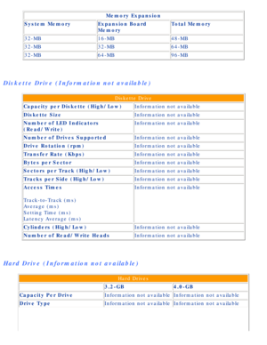 Page 86Compaq Presario Series Maintenance and Service Guide 
Memory Expansion
System Memory Expansion Board 
MemoryTotal Memory
32-MB 16-MB48-MB
32-MB 32-MB64-MB
32-MB 64-MB96-MB
 
Diskette Drive (Information not available)
Diskette Drive
Capacity per Diskette (High/Low) Information not available
Diskette Size Information not available
Number of LED Indicators 
(Read/Write) Information not available
Number of Drives Supported Information not available
Drive Rotation (rpm) Information not available
Transfer Rate...