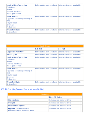 Page 87Compaq Presario Series Maintenance and Service Guide 
Logical Configuration
Cylinders
Heads
Sectors per track
Bytes per sectorInformation not available
Information not available
Seek Times 
(Typical, Including settling in 
ms)
Single track
Average
Full stroke Information not available
Information not available
Transfer Rate
At interface Information not available
Information not available
 
  Hard Drives
  5.0-GB
6.4-GB 
Capacity Per Drive Information not availableInformation not available
Drive Type...