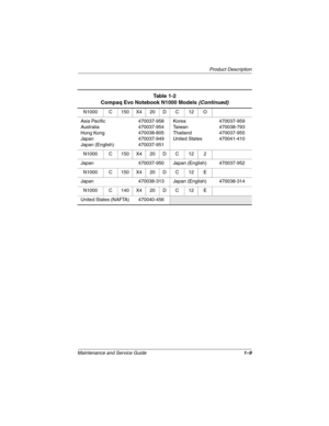 Page 14Product Description
Maintenance and Service Guide1–9
N1000 C 150 X4 20 D C 12 O
Asia Pacific
Australia
Hong Kong
Japan
Japan (English)470037-958
470037-954
470038-805
470037-949
470037-951Korea
Ta i w a n
Thailand
United States470037-959
470038-793
470037-955
470041-410
N1000 C 150 X4 20 D C 12 2
Japan 470037-950 Japan (English) 470037-952
N1000 C 150 X4 20 D C 12 E
Japan 470038-313 Japan (English) 470038-314
N1000 C 140 X4 20 D C 12 E
United States (NAFTA) 470040-456
Table 1-2
Compaq Evo Notebook N1000...