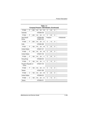 Page 18Product Description
Maintenance and Service Guide1–13
P1500 P 200 X4 20 W C 25 E
Australia 470036-818
P1503 P 200 X4 20 D C 25 E
Asia Pacific
Korea470036-805
470067-813Thailand 470036-804
P1505 P 200 X4 20 D C 12 E
India 470038-326
P1501 P 160 P5 30 W C 25 E
United States 470037-317
P1505 P 160 X5 30 W C 25 E
United States 470037-316
P1500 P 160 X4 20 V C 25 E
Hong Kong 470038-810
P1500 P 160 X4 20 V C 12 E
People’s Republic of 
China470037-319
P1500 P 150 X4 30 D C 12 E
Taiwan 470037-320
P1500 C 150 X4...