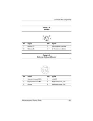 Page 175Connector Pin Assignments
Maintenance and Service GuideA–3
Ta b l e  A - 4
S-Video
Pin Signal Pin Signal
1 Ground (Y) 3 Y-Luminance (Intensity)
2 Ground (C) 4 C-Chrominance (Color)
Ta b l e  A - 5
External Keyboard/Mouse
Pin Signal Pin Signal
1 Keyboard/mouse DATA 4 +5 VDC
2 Keyboard/mouse DATA 5 Keyboard/mouse CLK
3 Ground 6 Keyboard/mouse CLK
KEY
6 54 32 1
279372-001.book  Page 3  Friday, July 19, 2002  11:50 AM 