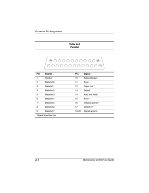 Page 176A–4Maintenance and Service Guide
Connector Pin Assignments
Ta b l e  A - 6
Parallel
Pin Signal Pin Signal
1 Strobe* 10 Acknowledge*
2 Data bit 0 11 Busy
3 Data bit 1 12 Paper out
4 Data bit 2 13 Select
5 Data bit 3 14 Auto line feed*
6 Data bit 4 15 Error*
7 Data bit 5 16 Initialize printer*
8 Data bit 6 17 Select in*
9 Data bit 7 18-25 Signal ground
*Signal is active low.
114
25
13
279372-001.book  Page 4  Friday, July 19, 2002  11:50 AM 